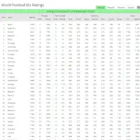 World Football Elo Ratings