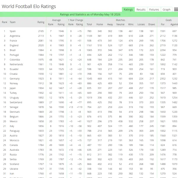 World Football Elo Ratings